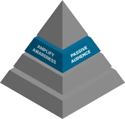Passive Audience Pyramid